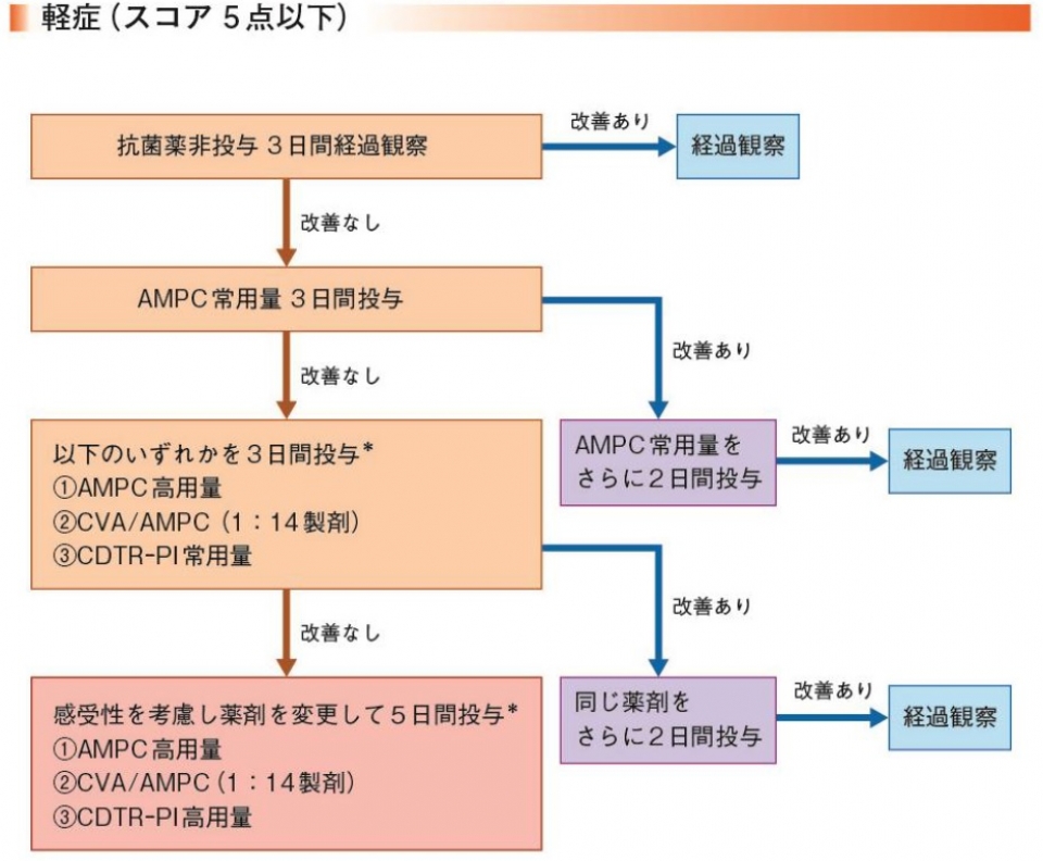 軽症