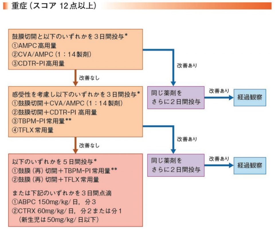 重症